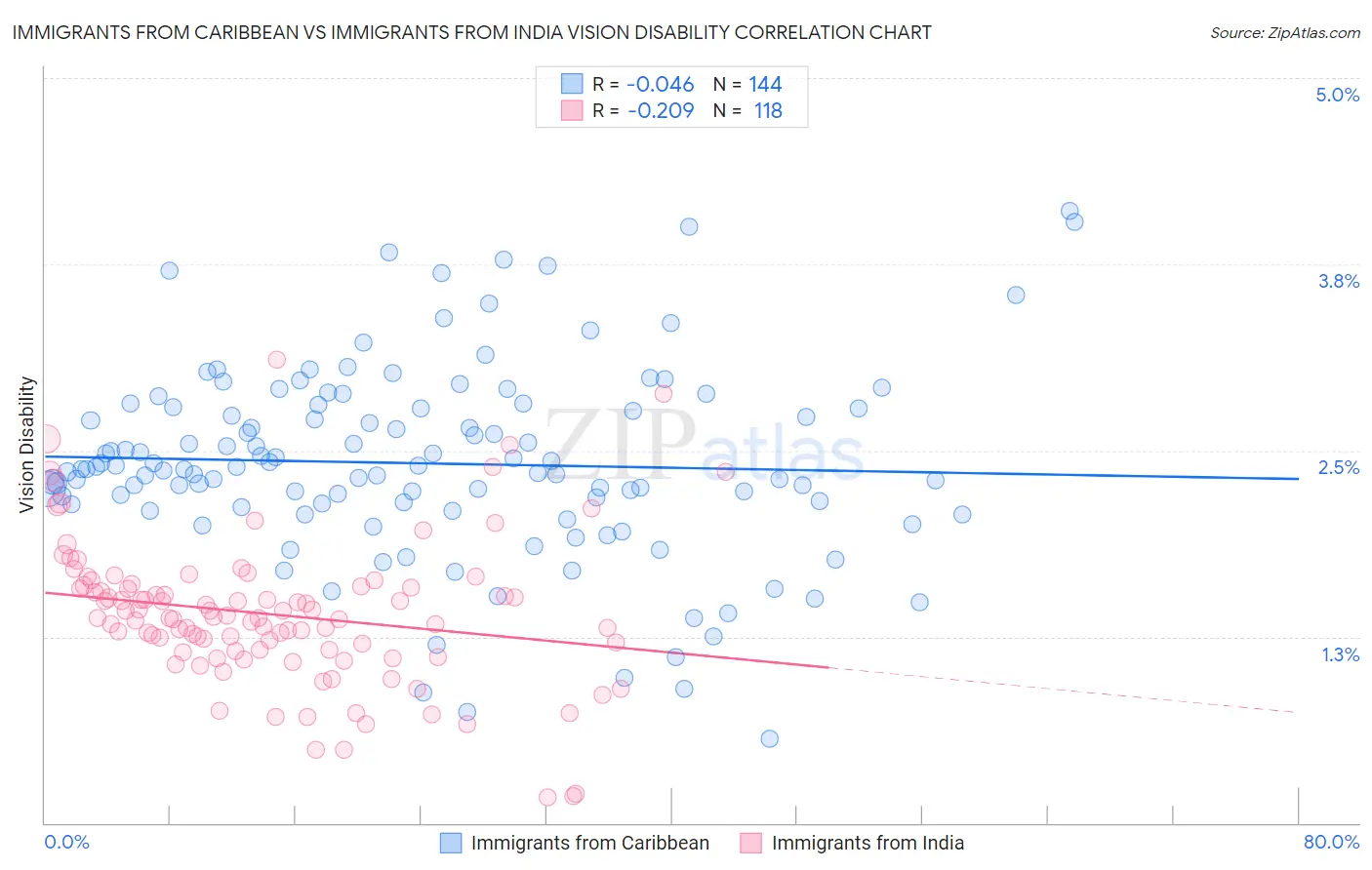 Immigrants from Caribbean vs Immigrants from India Vision Disability
