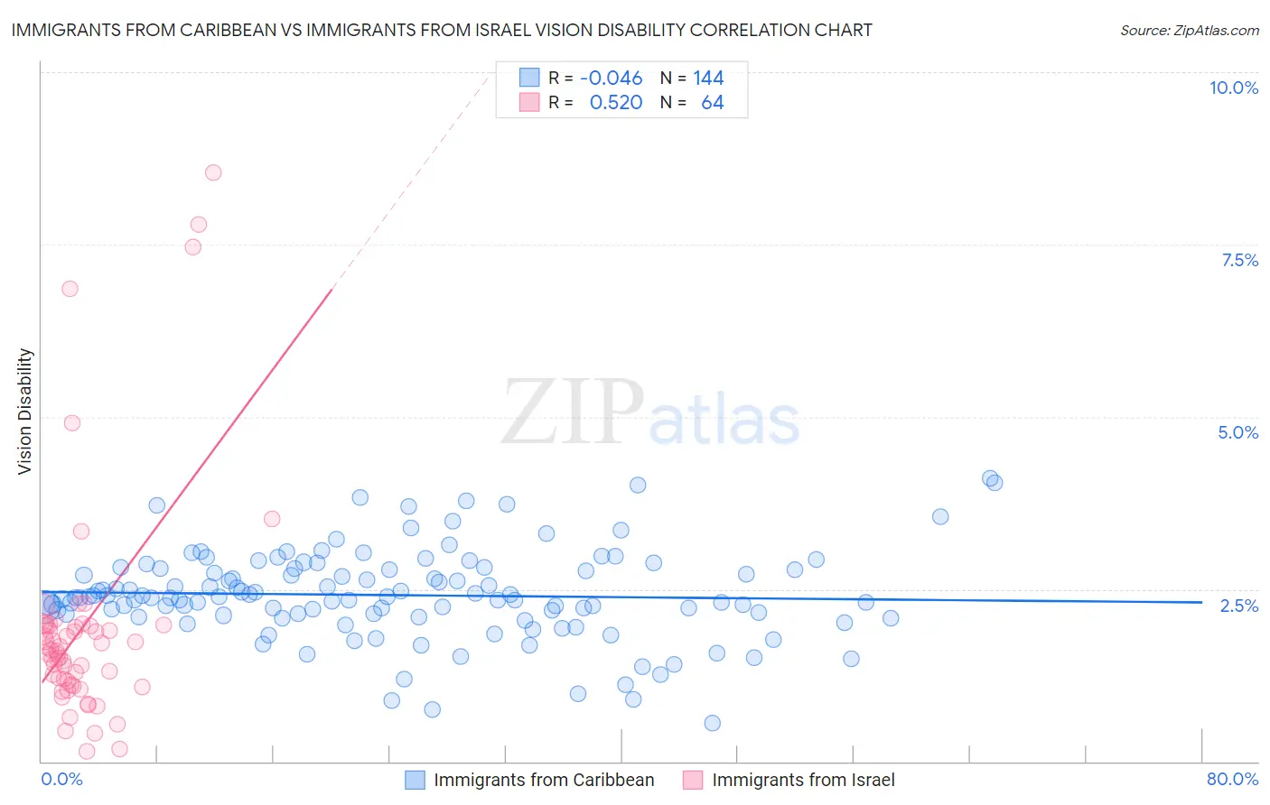 Immigrants from Caribbean vs Immigrants from Israel Vision Disability