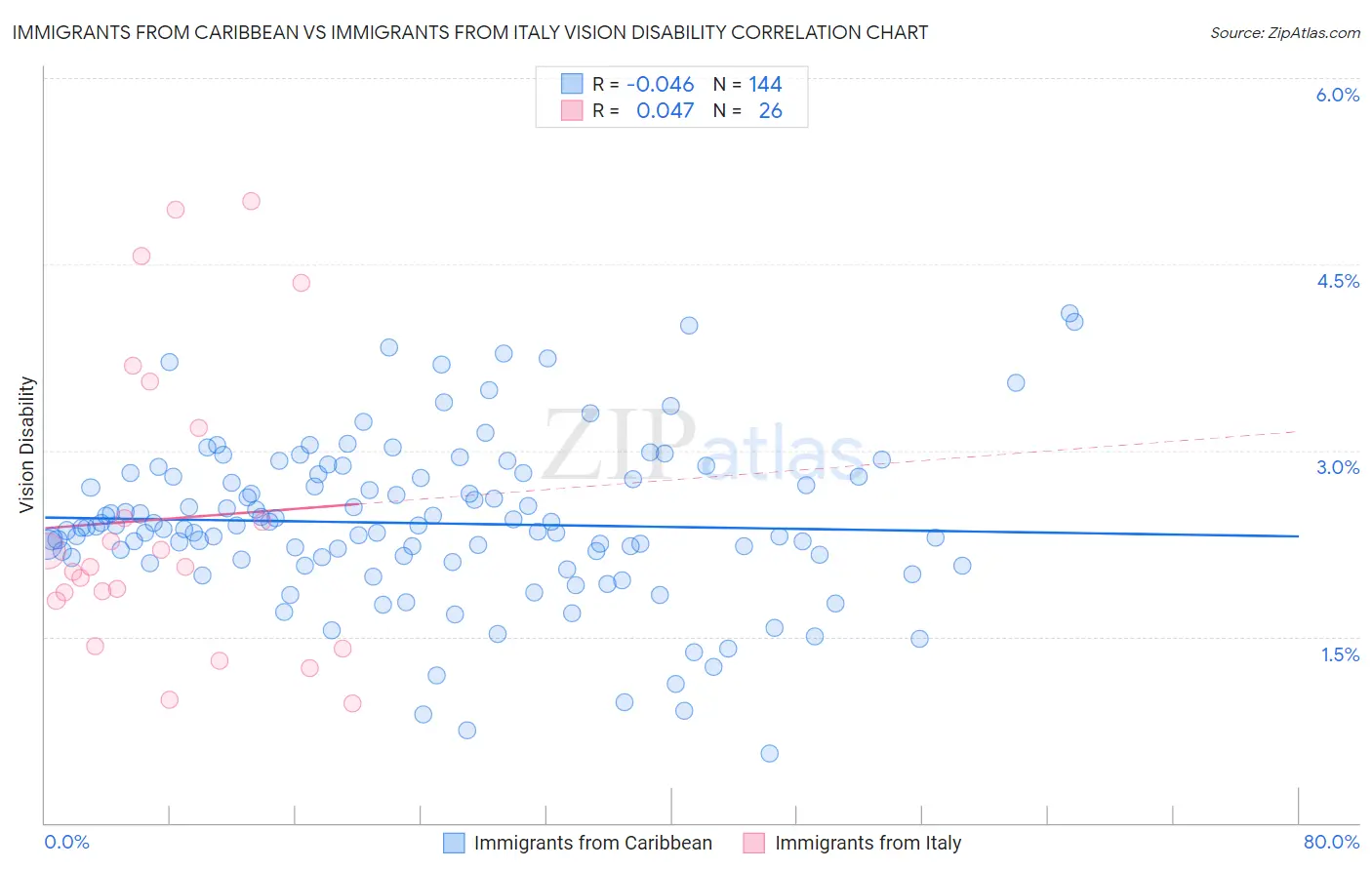 Immigrants from Caribbean vs Immigrants from Italy Vision Disability