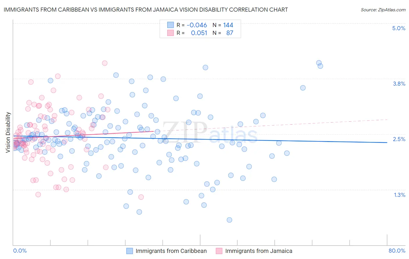 Immigrants from Caribbean vs Immigrants from Jamaica Vision Disability