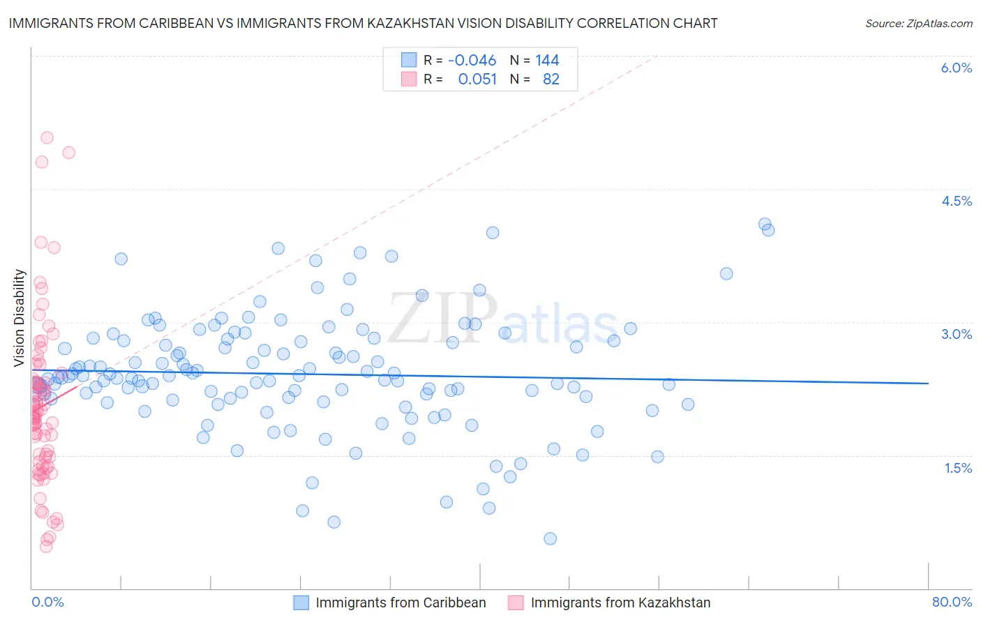 Immigrants from Caribbean vs Immigrants from Kazakhstan Vision Disability