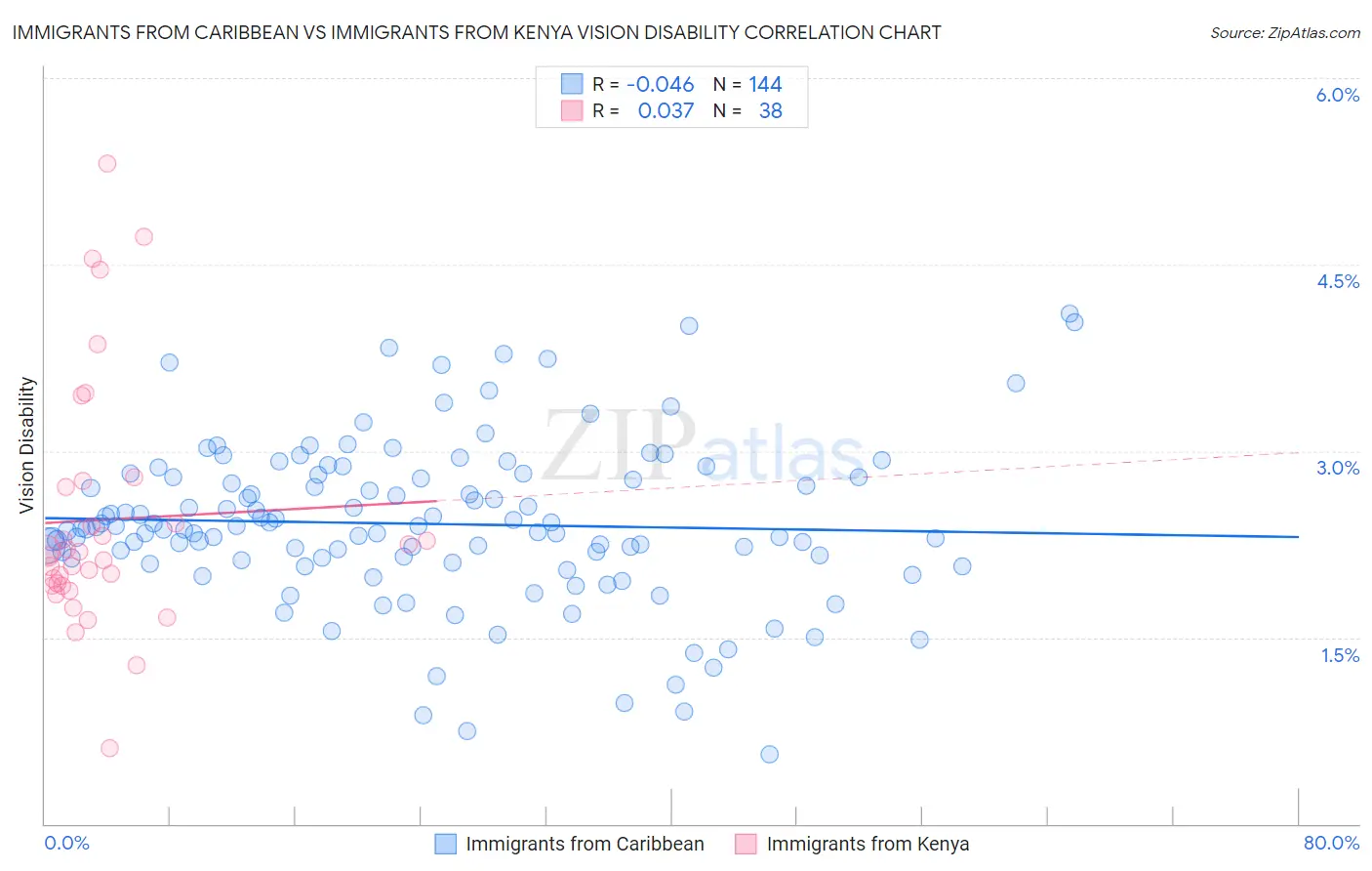 Immigrants from Caribbean vs Immigrants from Kenya Vision Disability