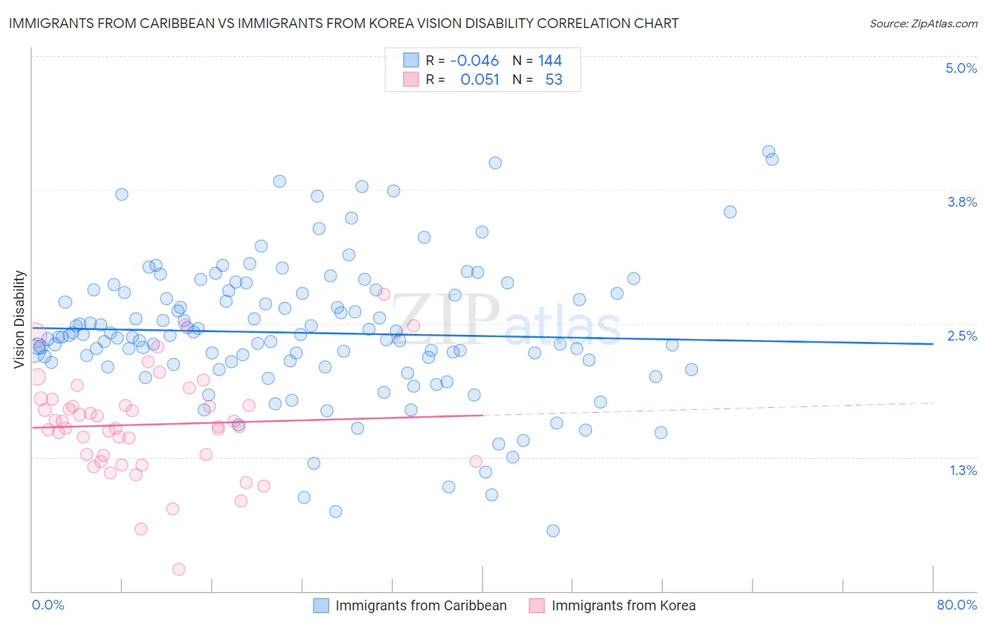 Immigrants from Caribbean vs Immigrants from Korea Vision Disability