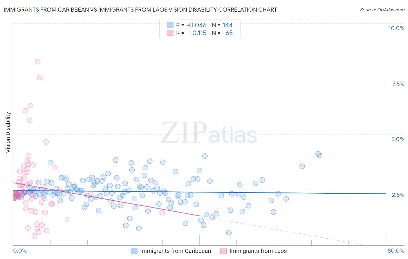 Immigrants from Caribbean vs Immigrants from Laos Vision Disability