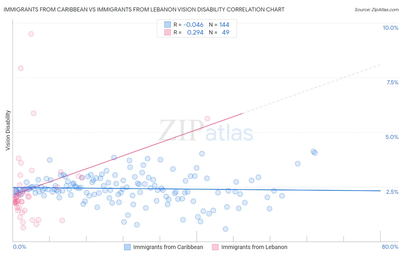 Immigrants from Caribbean vs Immigrants from Lebanon Vision Disability