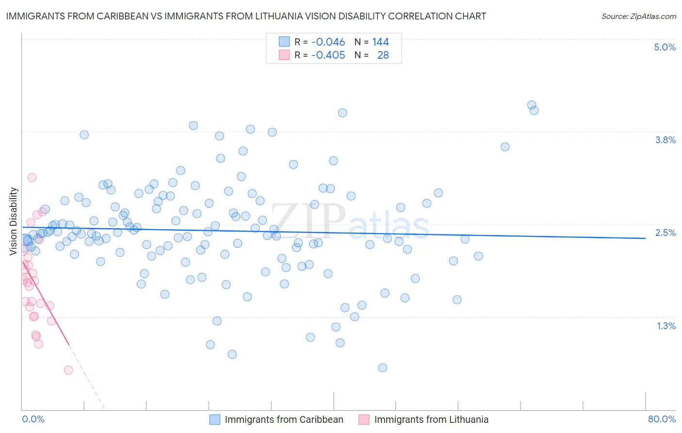 Immigrants from Caribbean vs Immigrants from Lithuania Vision Disability