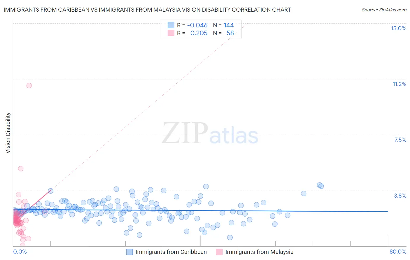 Immigrants from Caribbean vs Immigrants from Malaysia Vision Disability