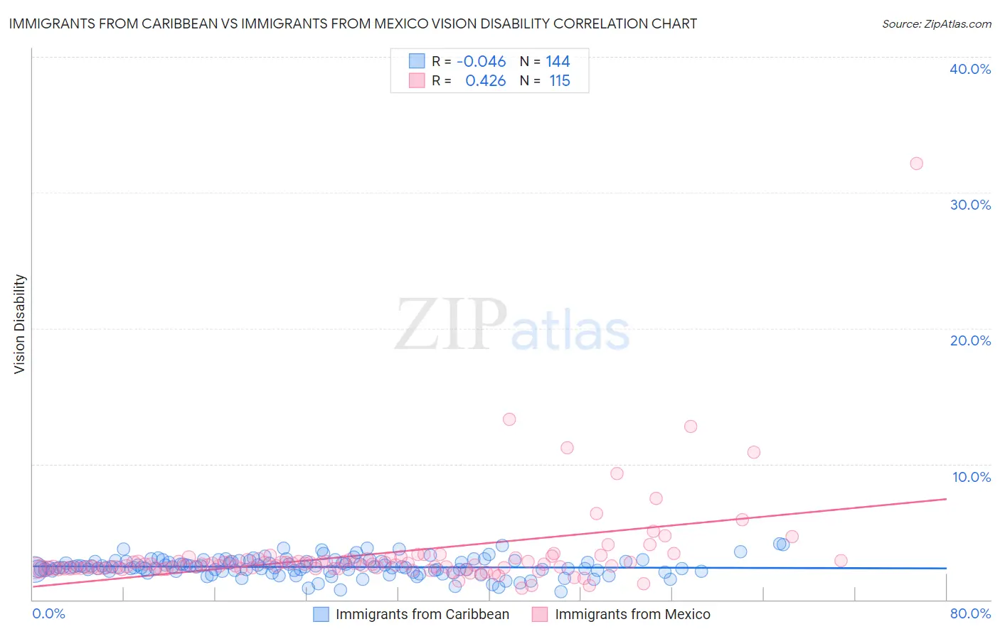 Immigrants from Caribbean vs Immigrants from Mexico Vision Disability