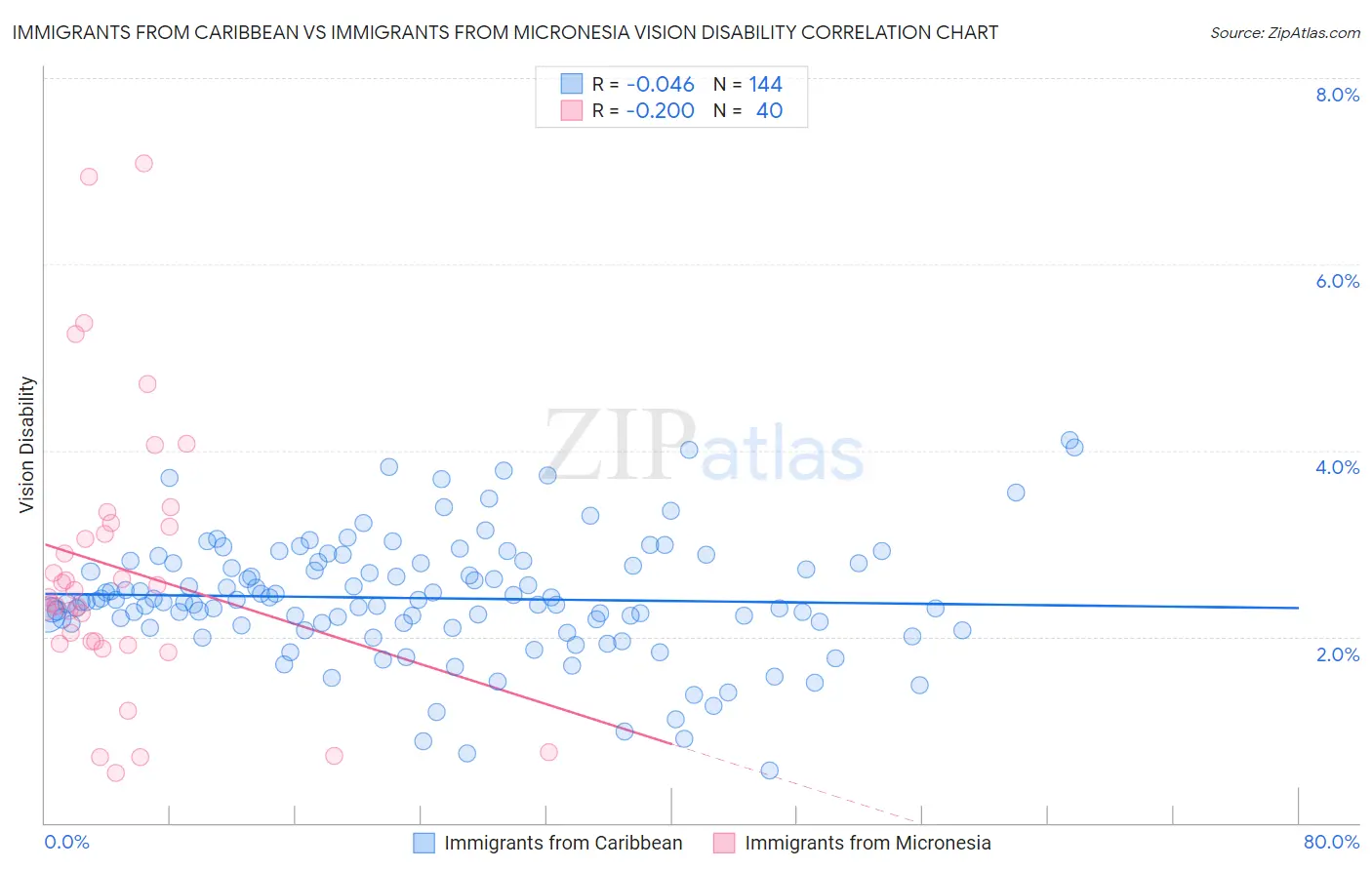 Immigrants from Caribbean vs Immigrants from Micronesia Vision Disability