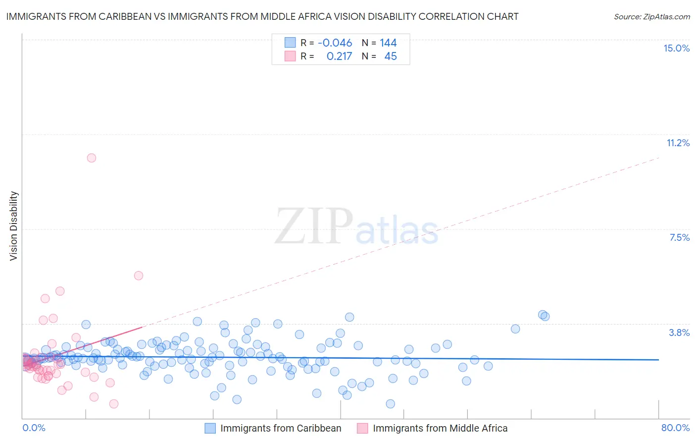 Immigrants from Caribbean vs Immigrants from Middle Africa Vision Disability