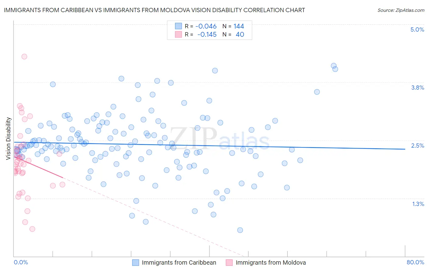 Immigrants from Caribbean vs Immigrants from Moldova Vision Disability