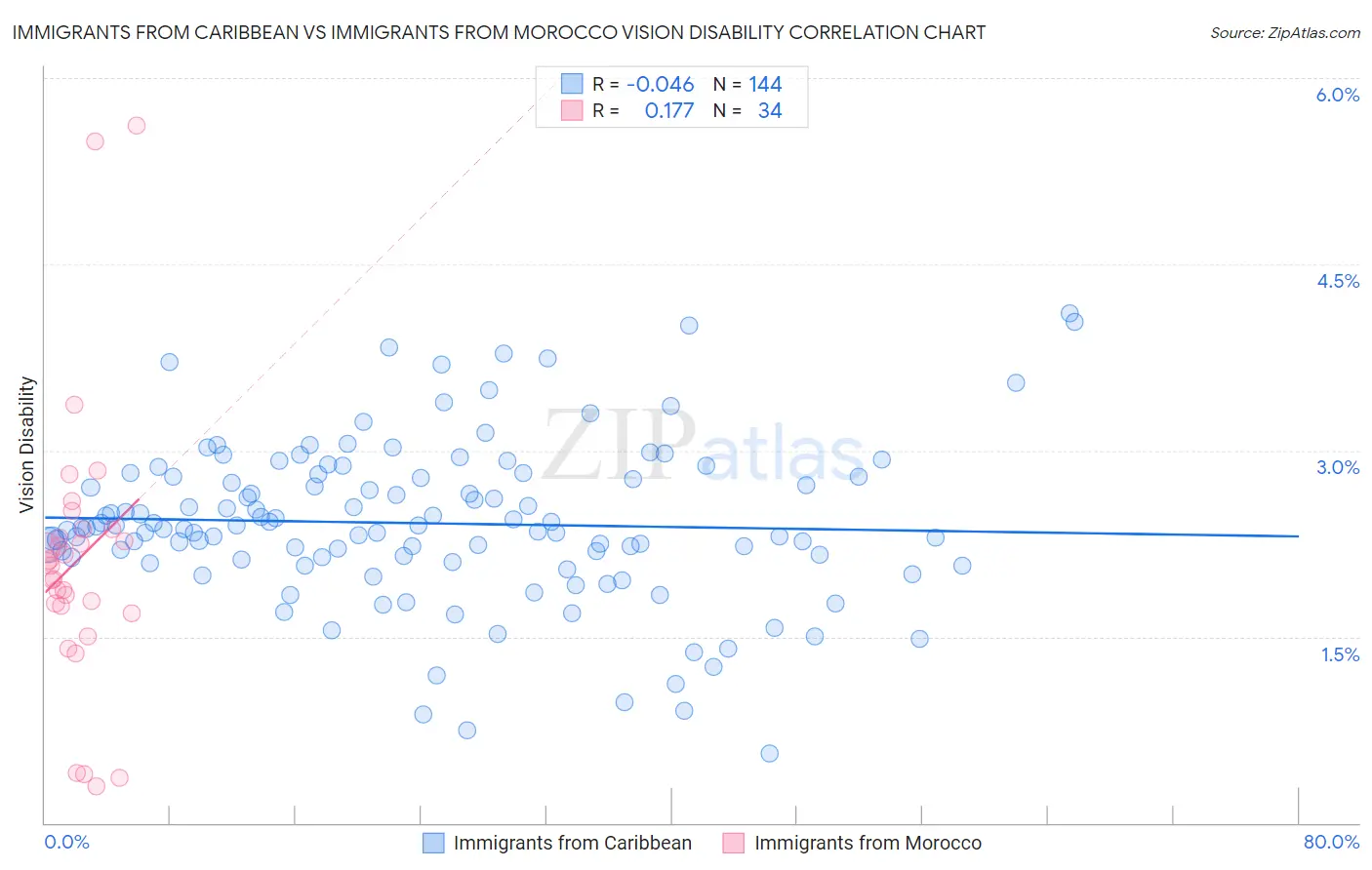 Immigrants from Caribbean vs Immigrants from Morocco Vision Disability