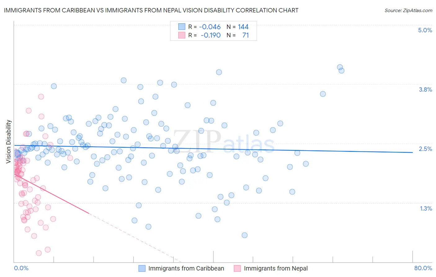 Immigrants from Caribbean vs Immigrants from Nepal Vision Disability