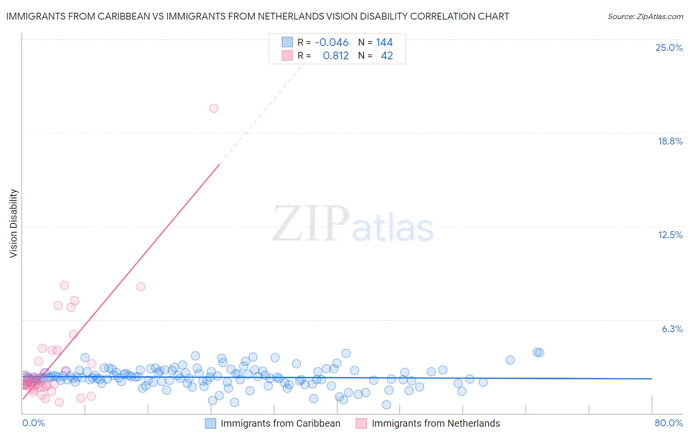 Immigrants from Caribbean vs Immigrants from Netherlands Vision Disability