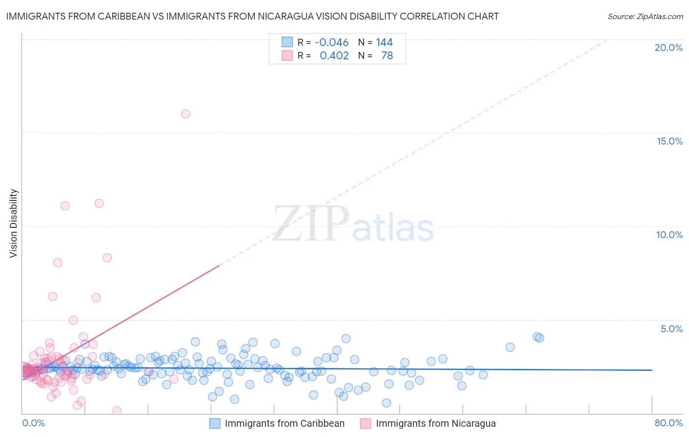 Immigrants from Caribbean vs Immigrants from Nicaragua Vision Disability