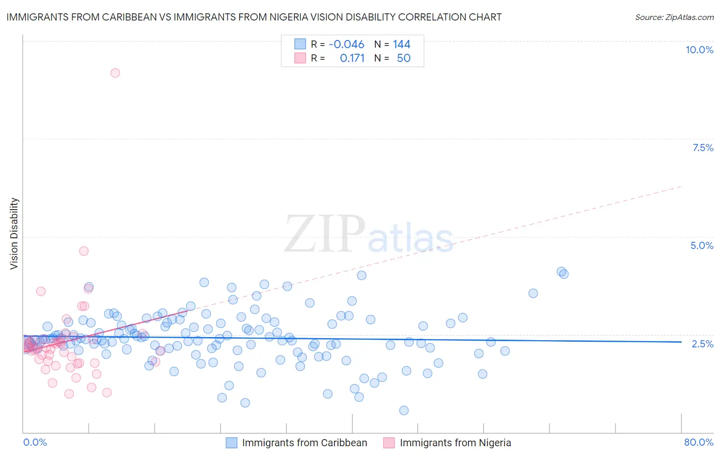 Immigrants from Caribbean vs Immigrants from Nigeria Vision Disability