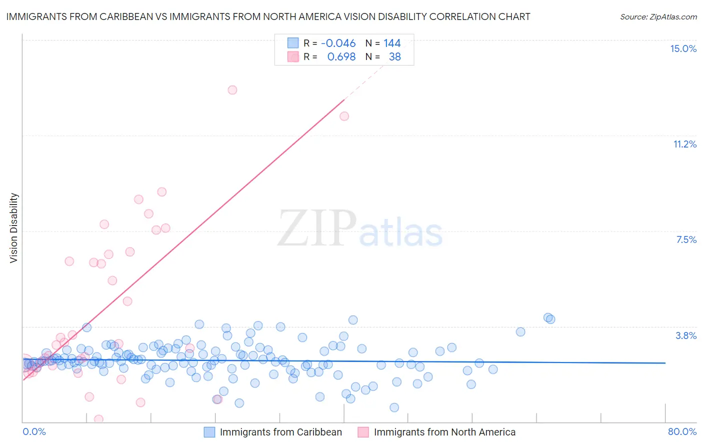 Immigrants from Caribbean vs Immigrants from North America Vision Disability
