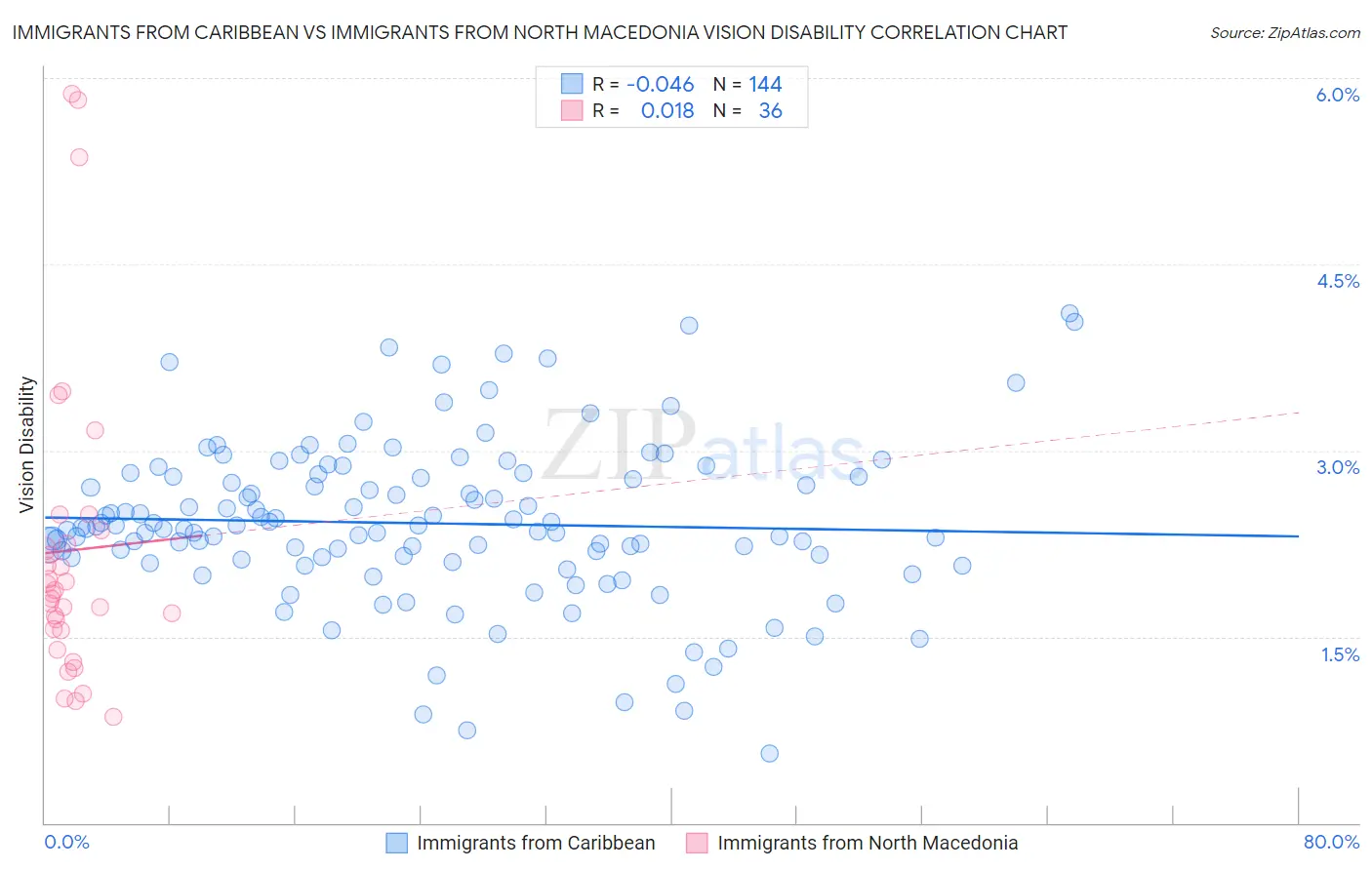 Immigrants from Caribbean vs Immigrants from North Macedonia Vision Disability