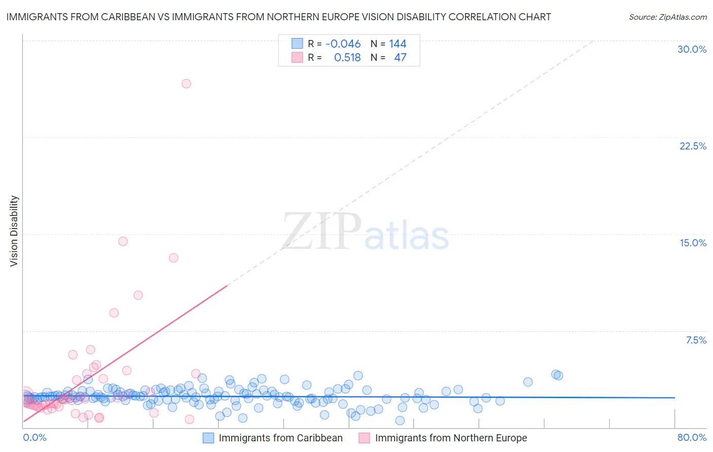 Immigrants from Caribbean vs Immigrants from Northern Europe Vision Disability