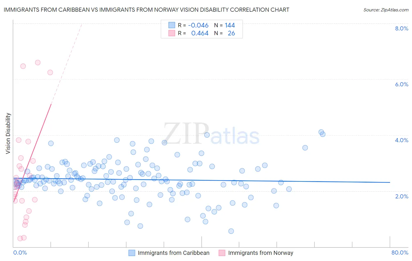 Immigrants from Caribbean vs Immigrants from Norway Vision Disability