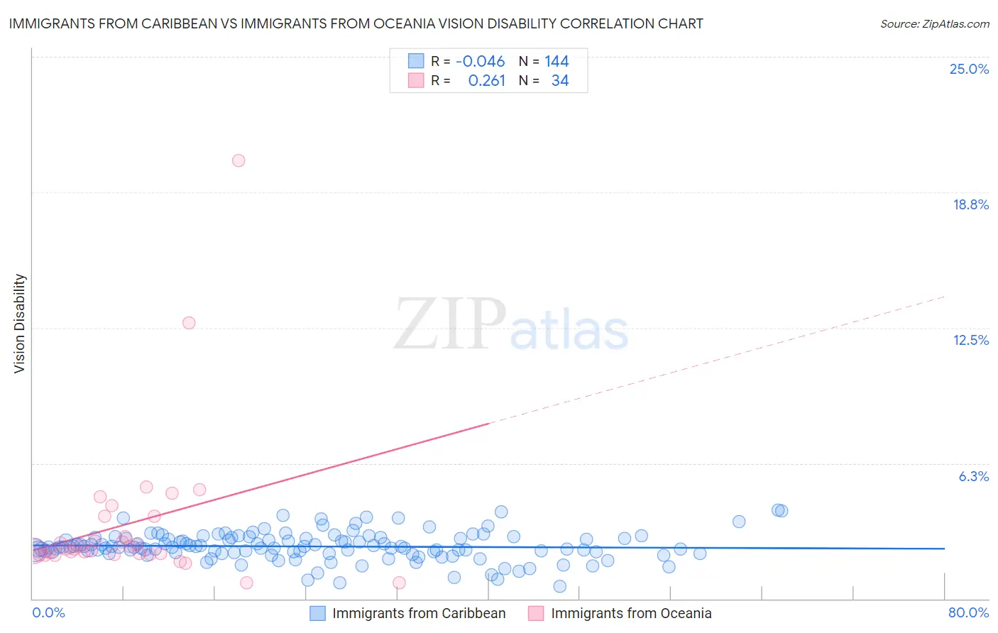 Immigrants from Caribbean vs Immigrants from Oceania Vision Disability