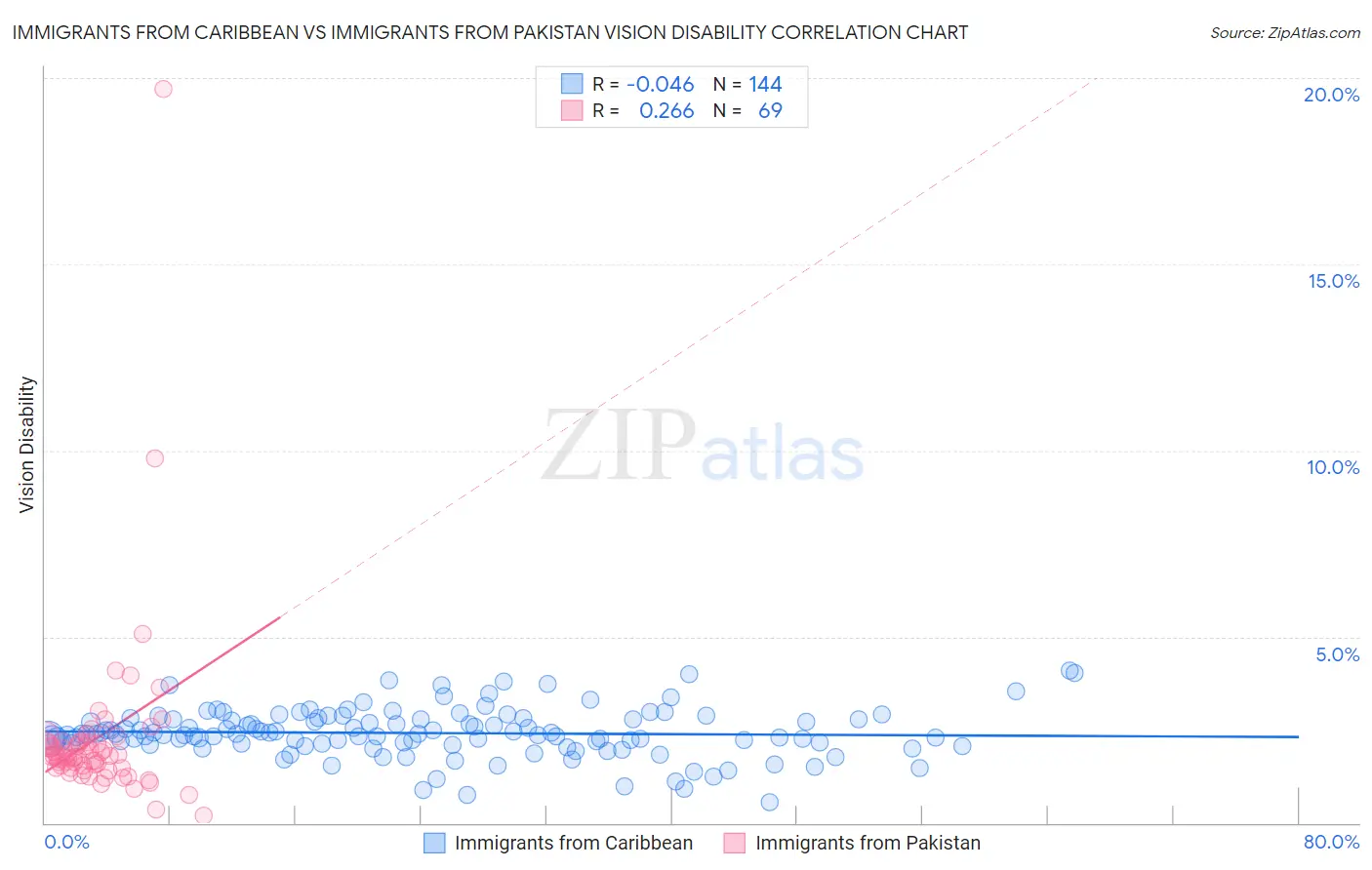 Immigrants from Caribbean vs Immigrants from Pakistan Vision Disability