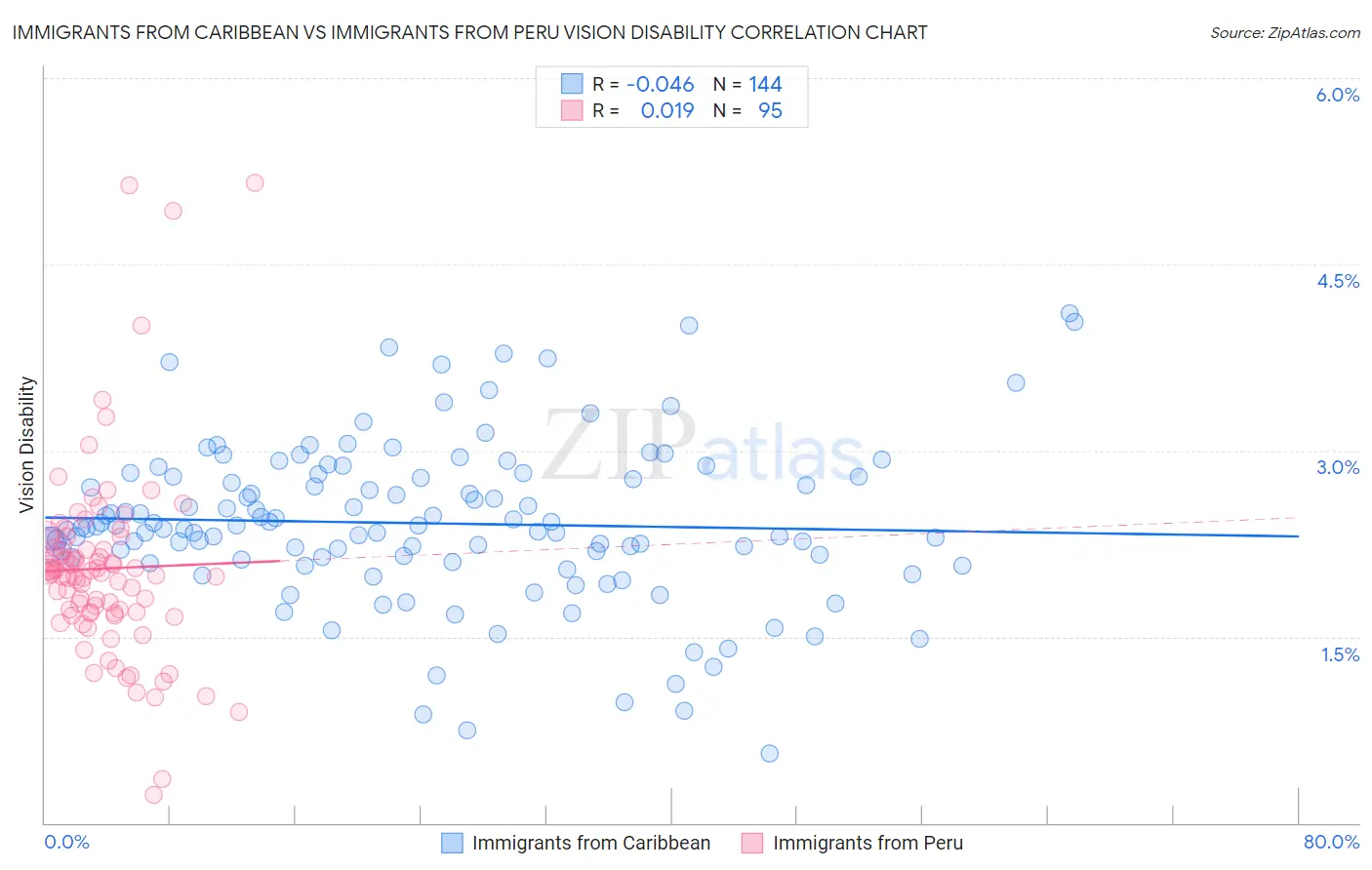 Immigrants from Caribbean vs Immigrants from Peru Vision Disability