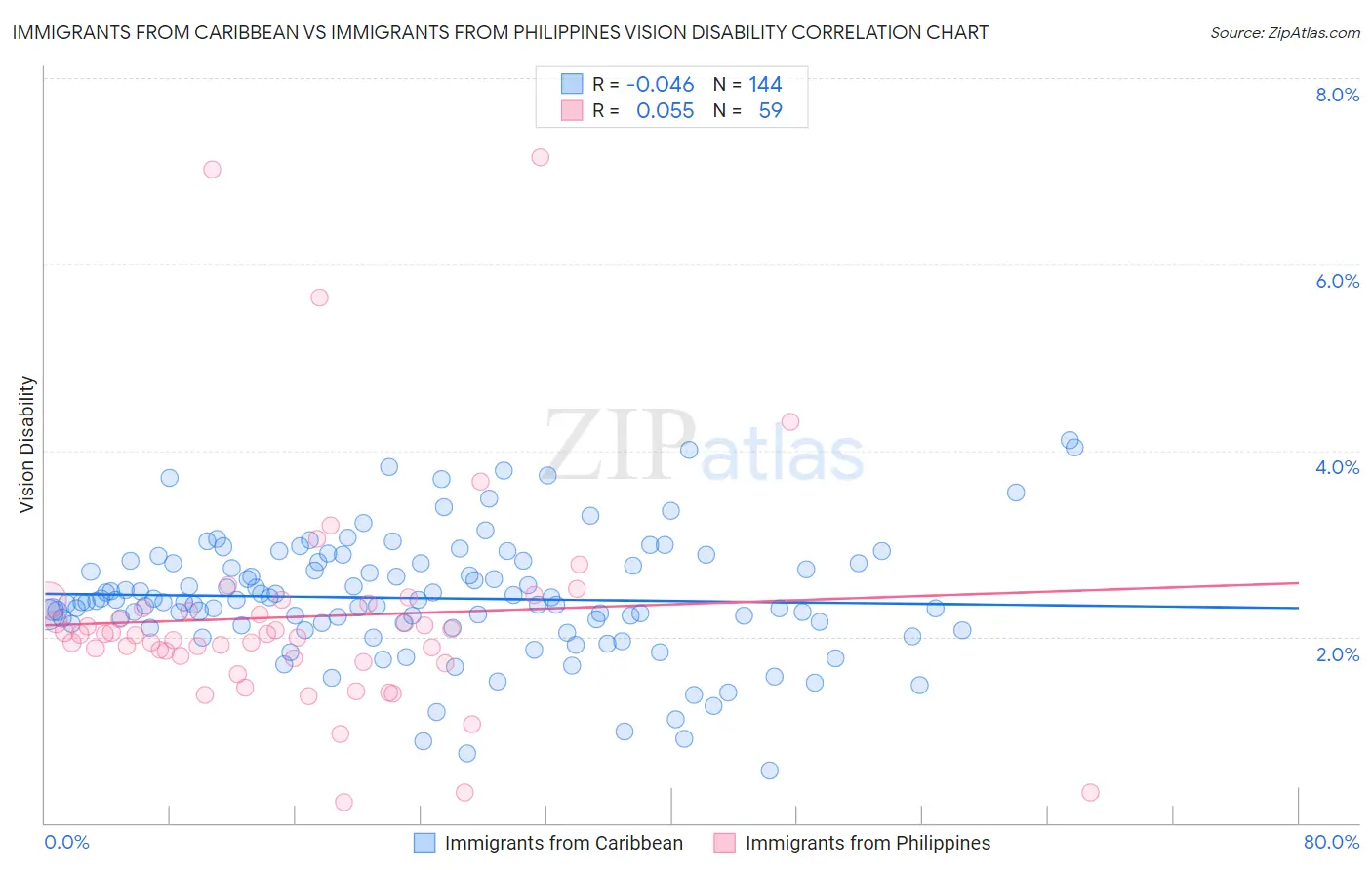 Immigrants from Caribbean vs Immigrants from Philippines Vision Disability