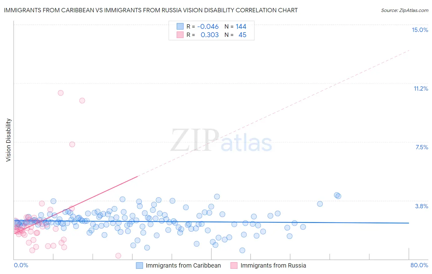 Immigrants from Caribbean vs Immigrants from Russia Vision Disability