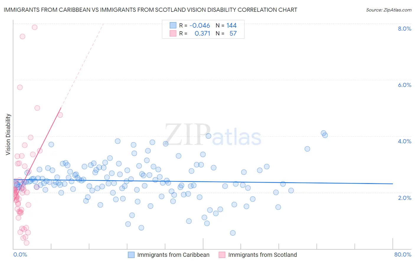 Immigrants from Caribbean vs Immigrants from Scotland Vision Disability