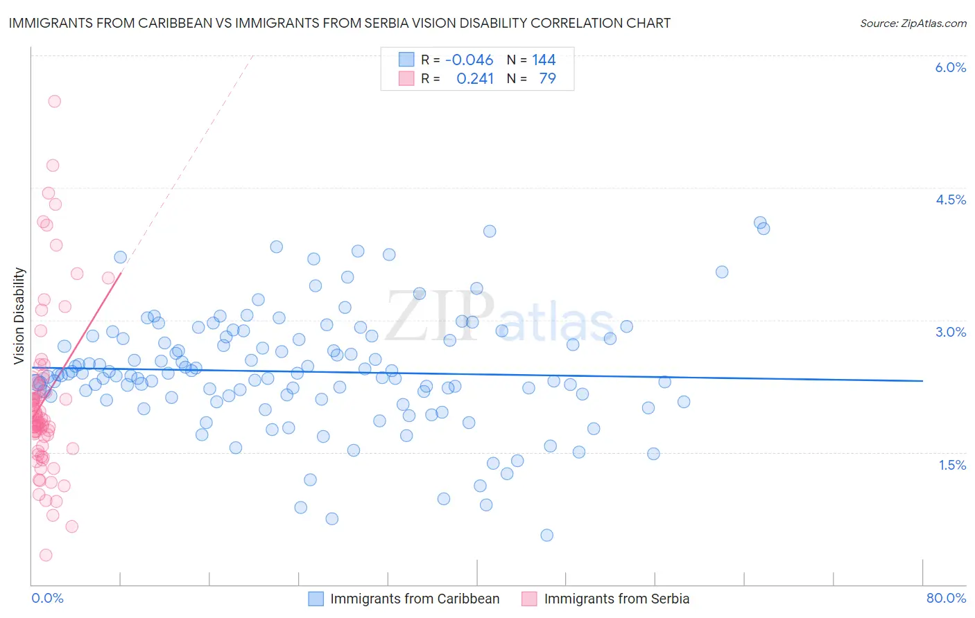 Immigrants from Caribbean vs Immigrants from Serbia Vision Disability