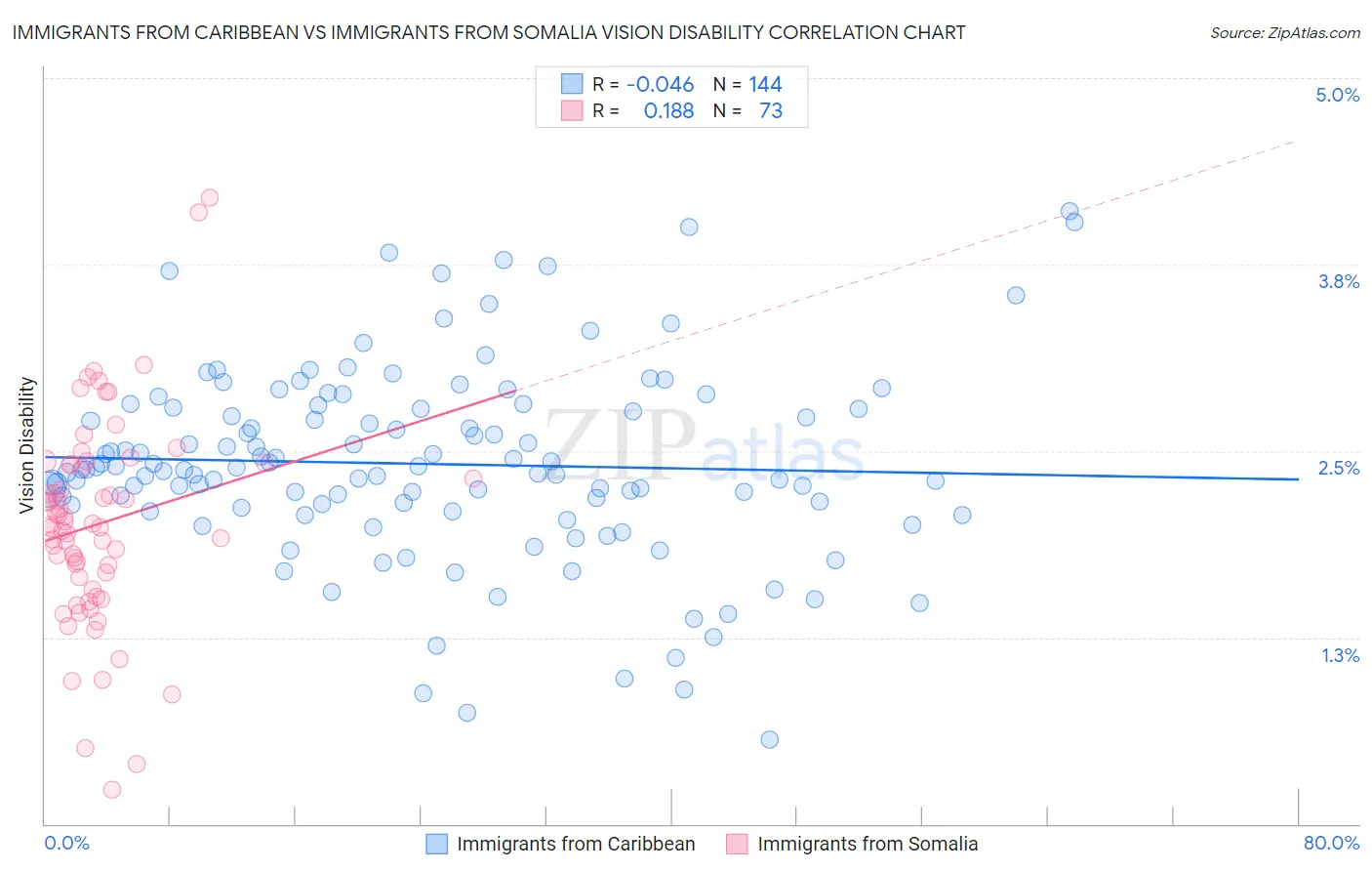 Immigrants from Caribbean vs Immigrants from Somalia Vision Disability