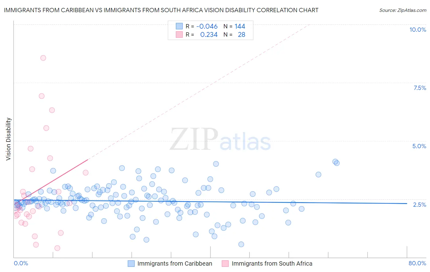 Immigrants from Caribbean vs Immigrants from South Africa Vision Disability