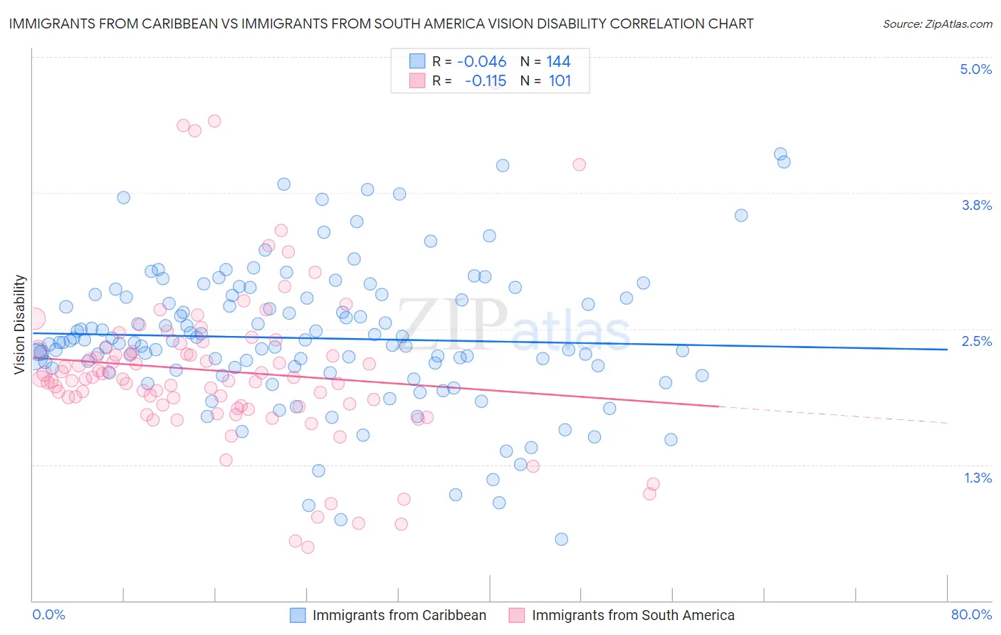 Immigrants from Caribbean vs Immigrants from South America Vision Disability