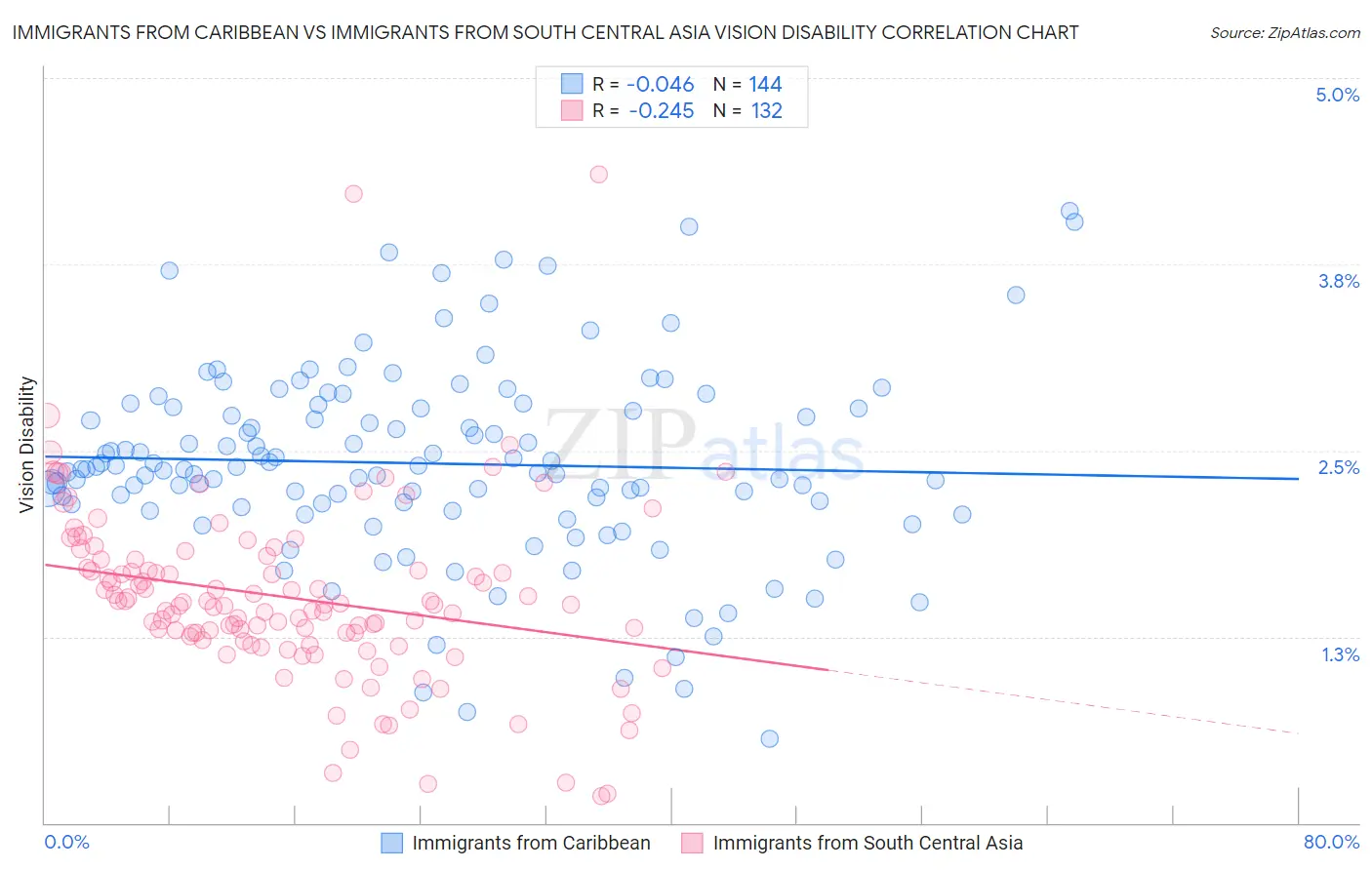 Immigrants from Caribbean vs Immigrants from South Central Asia Vision Disability