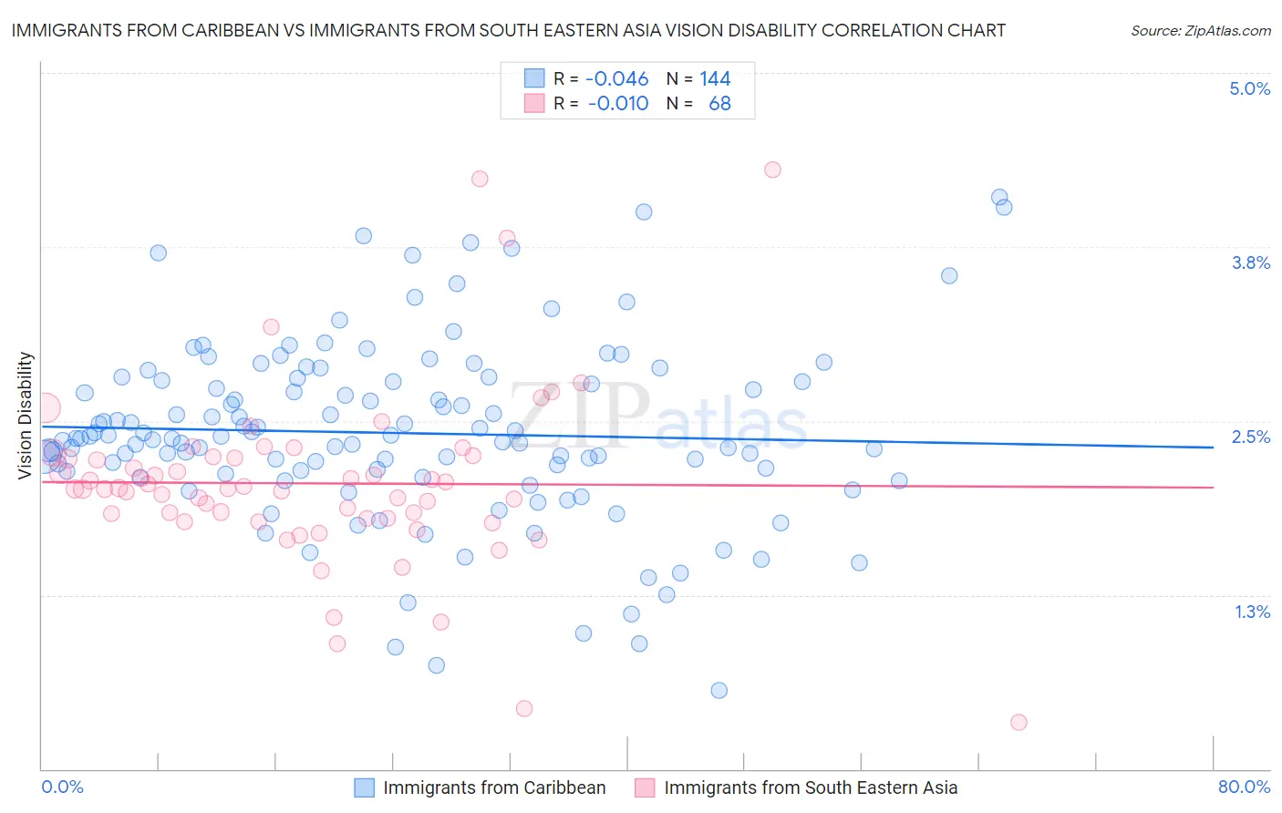 Immigrants from Caribbean vs Immigrants from South Eastern Asia Vision Disability