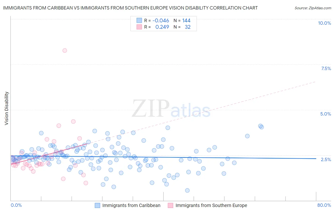 Immigrants from Caribbean vs Immigrants from Southern Europe Vision Disability