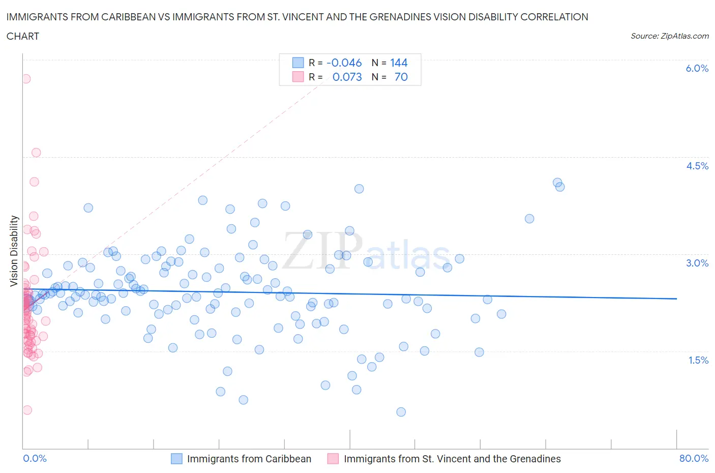 Immigrants from Caribbean vs Immigrants from St. Vincent and the Grenadines Vision Disability