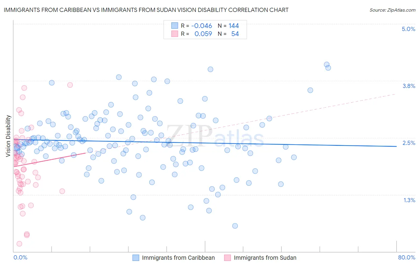 Immigrants from Caribbean vs Immigrants from Sudan Vision Disability