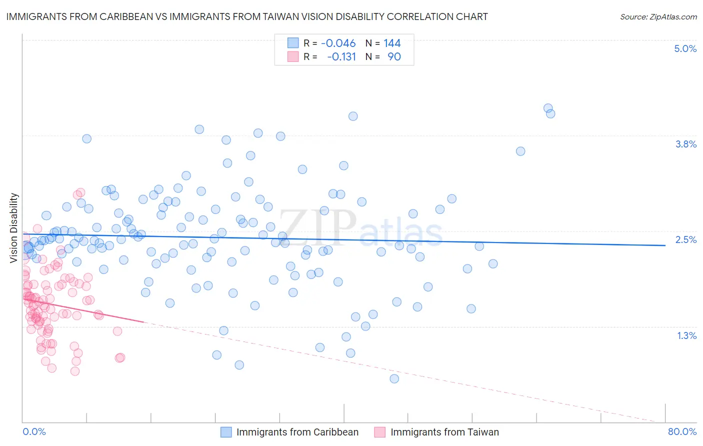 Immigrants from Caribbean vs Immigrants from Taiwan Vision Disability