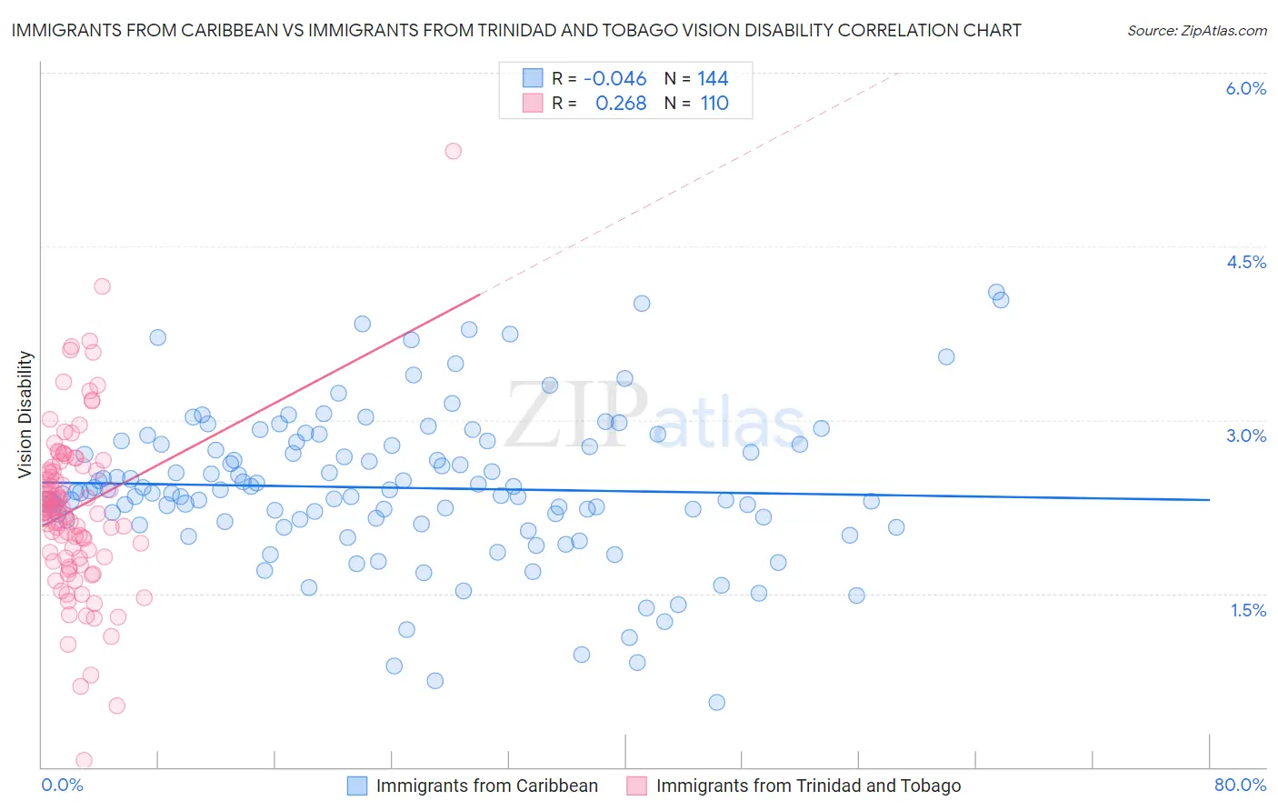 Immigrants from Caribbean vs Immigrants from Trinidad and Tobago Vision Disability