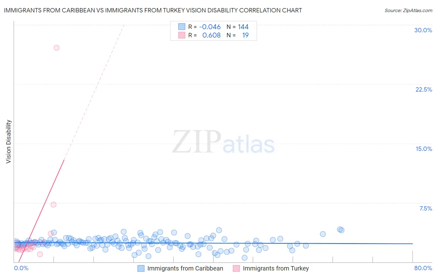 Immigrants from Caribbean vs Immigrants from Turkey Vision Disability