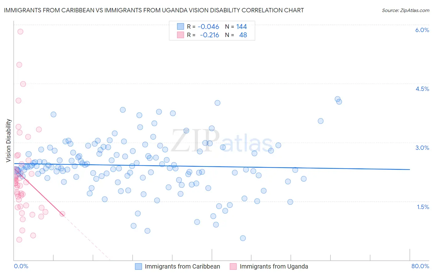 Immigrants from Caribbean vs Immigrants from Uganda Vision Disability