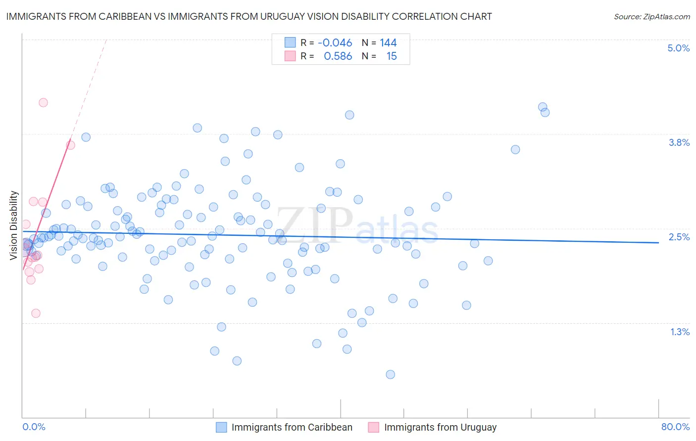 Immigrants from Caribbean vs Immigrants from Uruguay Vision Disability
