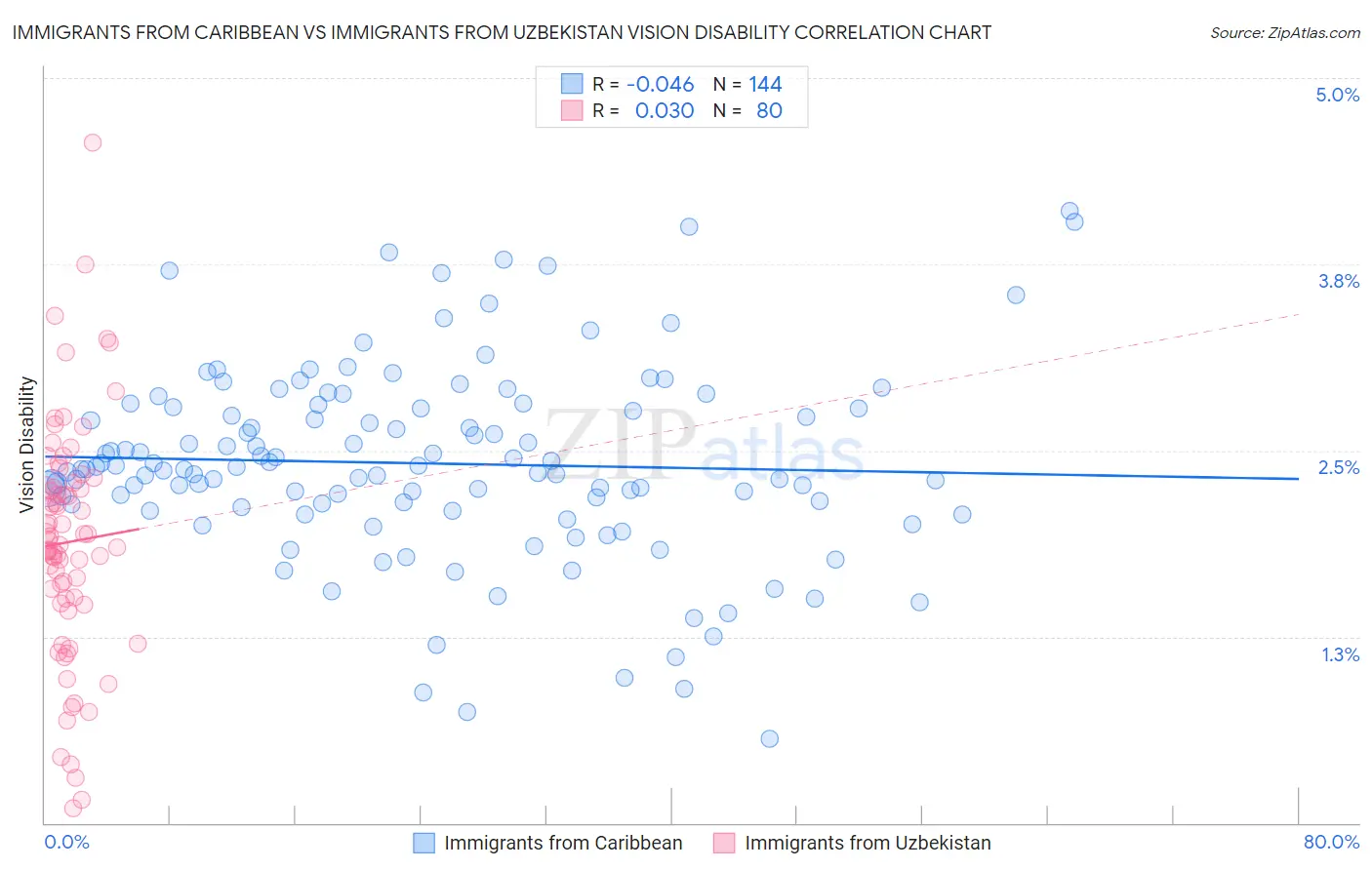 Immigrants from Caribbean vs Immigrants from Uzbekistan Vision Disability