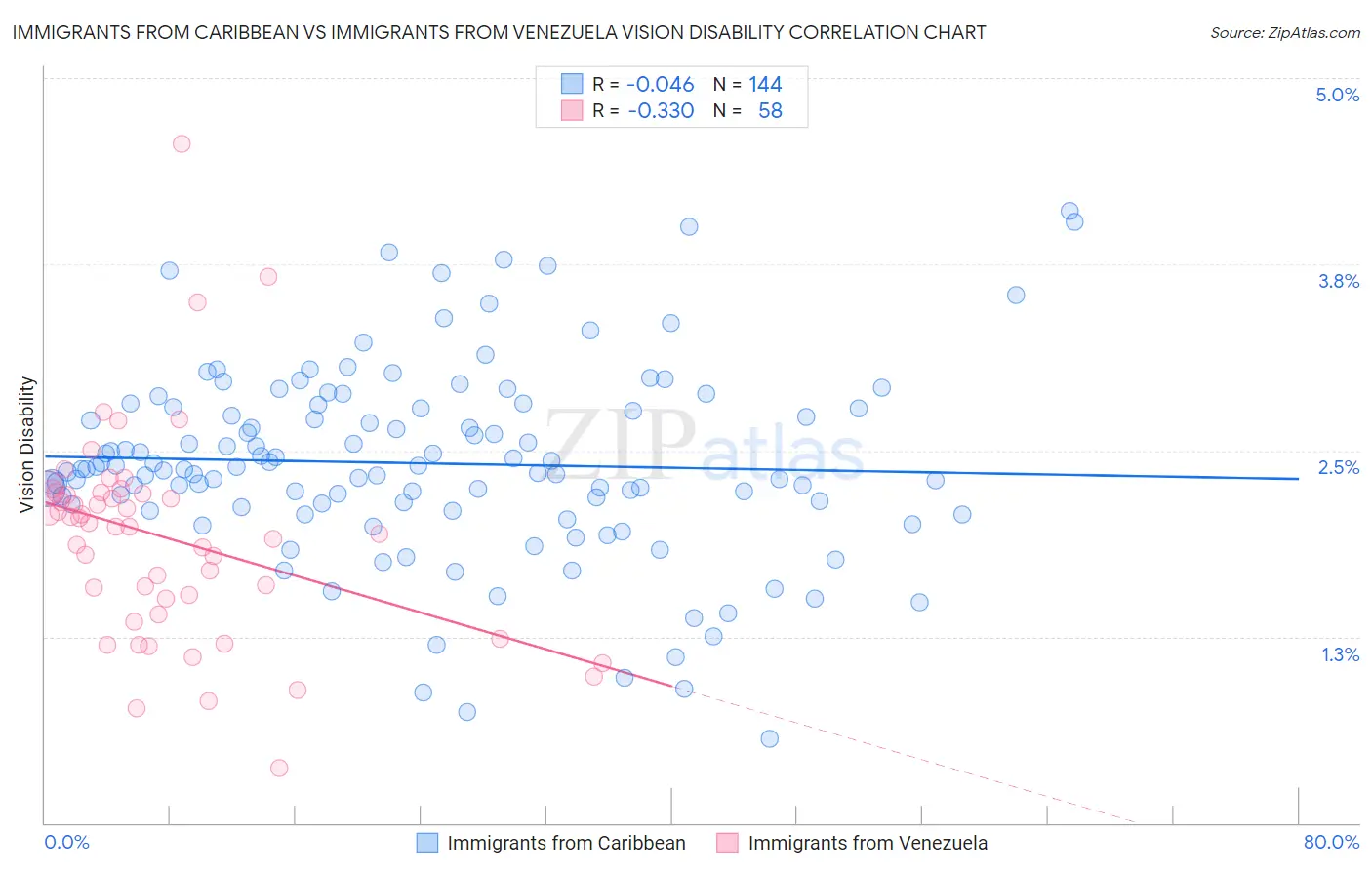 Immigrants from Caribbean vs Immigrants from Venezuela Vision Disability