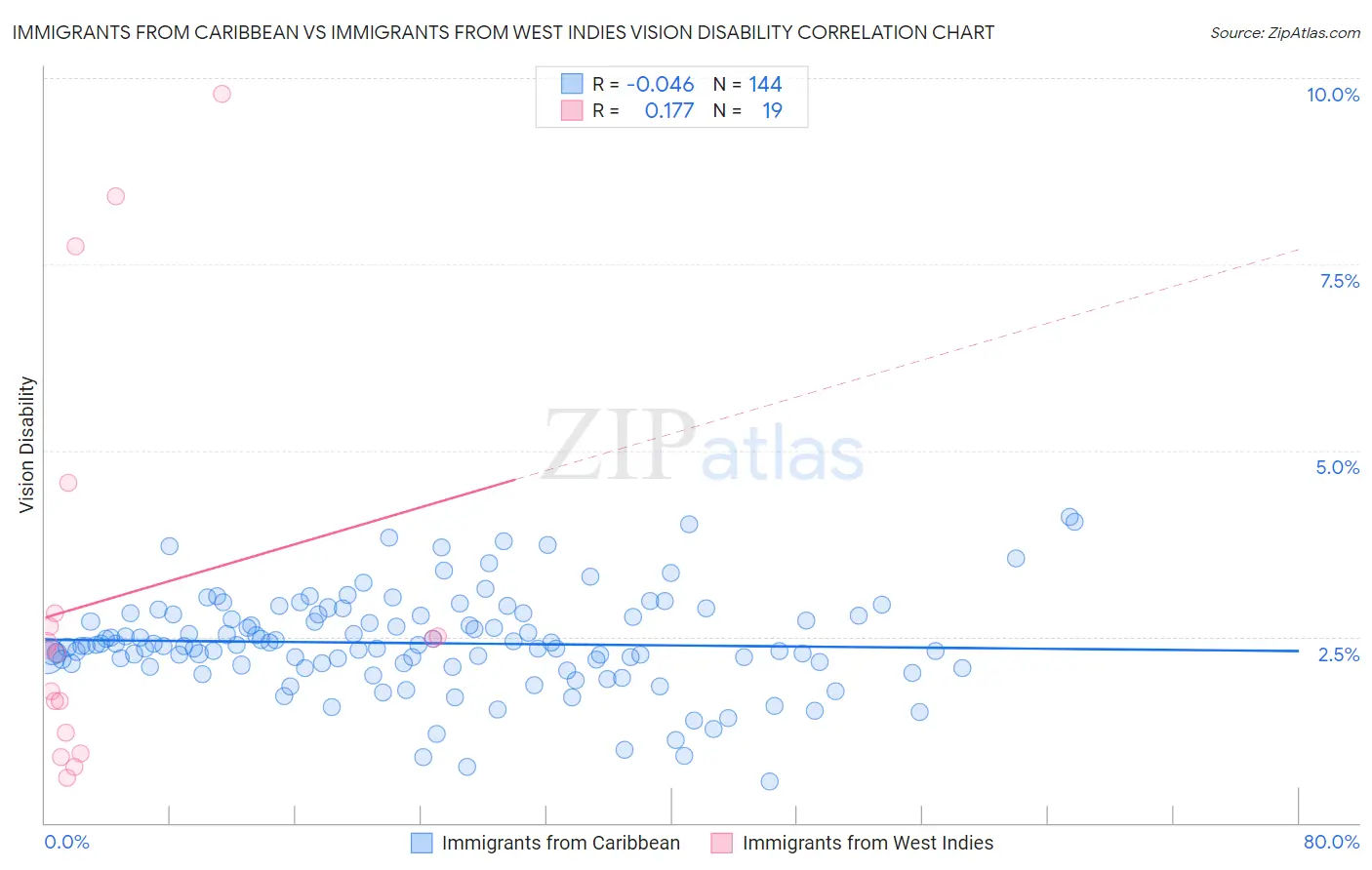 Immigrants from Caribbean vs Immigrants from West Indies Vision Disability