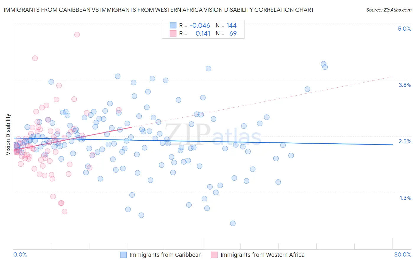 Immigrants from Caribbean vs Immigrants from Western Africa Vision Disability