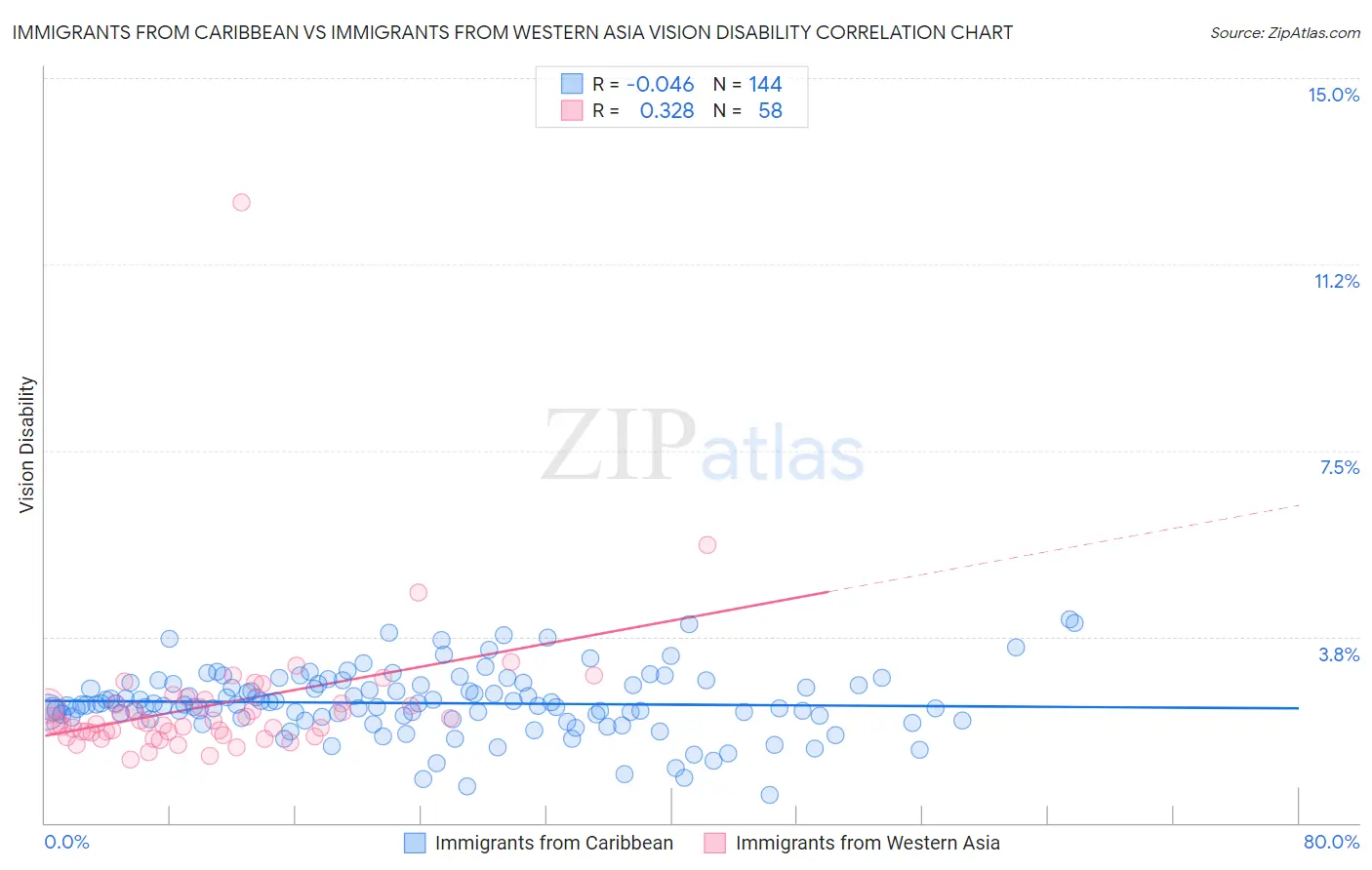 Immigrants from Caribbean vs Immigrants from Western Asia Vision Disability