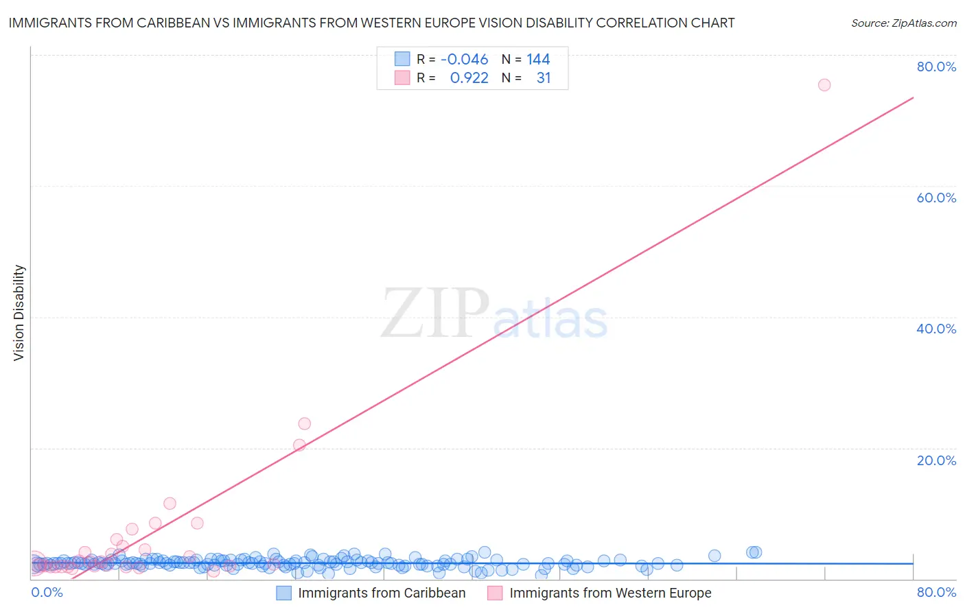 Immigrants from Caribbean vs Immigrants from Western Europe Vision Disability